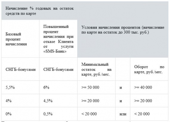 Начисляйте проценты на остаток по карте СНГБ-бонусами!