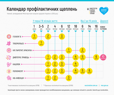 Украинцев предупредили об изменениях в календаре прививок