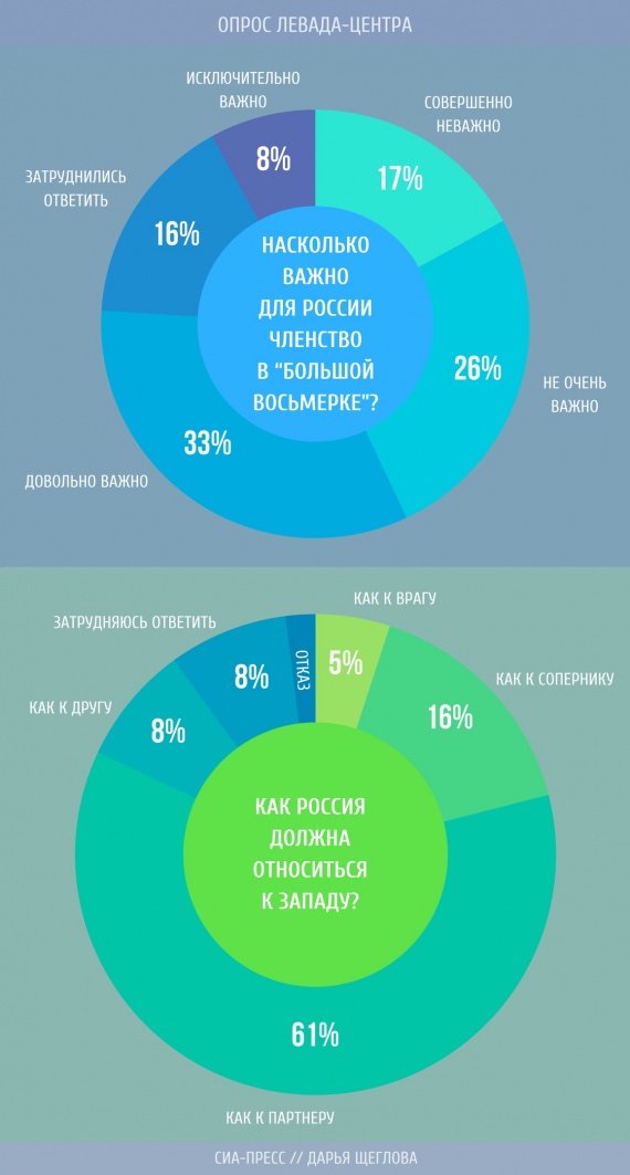 Больше половины россиян поддерживает идею партнерства с Западом // ИНФОГРАФИКА